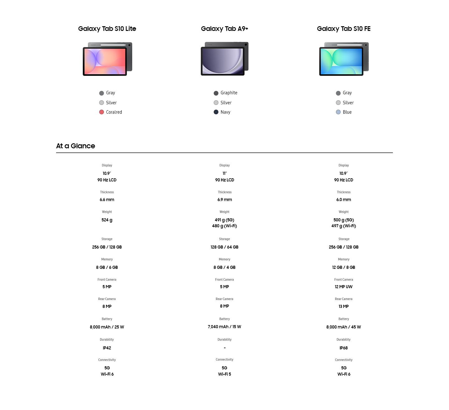 Galaxy Tab S10 Lite in Gray, Silver, Coralred. At a Glance. Display 10.9-inch 90Hz LCD. Thickness 6.6mm. Weight 524g. Storage 256GB 128GB. Memory 8GB 6GB. Front Camera 5MP. Rear Camera 8MP. Battery 8,000mAh 25W. Durability IP42. Connectivity 5G Wi-Fi6.
                Galaxy Tab A9+ in Graphite, Silver, Navy. Display 11-inch 90Hz LCD. Thickness 6.9mm. Weight 491g (5G) 480g(Wi-Fi). Storage 128GB 64GB. Memory 8GB 4GB. Front Camera 5MP. Rear Camera 8MP. Battery 7,040mAh 15W. Durability None. Connectivity 5G Wi-Fi5. 
                Galaxy Tab S10 FE in Gray, Silver, Blue. Display 10.9-inch 90Hz LCD. Thickness 6.0mm. Weight 500g(5G) 497g(Wi-Fi). Storage 256GB 128GB. Memory 12GB 8GB. Front Camera 12MP UW. Rear Camera 13MP. Battery 8,000mAh 45W. Durability IP68. Connectivity 5G Wi-Fi6.