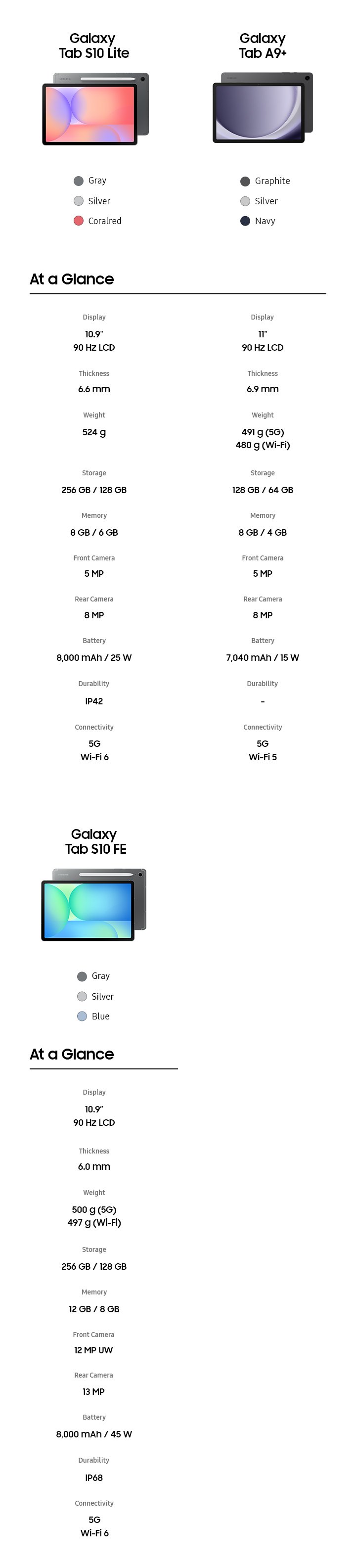 Galaxy Tab S10 Lite in Gray, Silver, Coralred. At a Glance. Display 10.9-inch 90Hz LCD. Thickness 6.6mm. Weight 524g. Storage 256GB 128GB. Memory 8GB 6GB. Front Camera 5MP. Rear Camera 8MP. Battery 8,000mAh 25W. Durability IP42. Connectivity 5G Wi-Fi6.
                Galaxy Tab A9+ in Graphite, Silver, Navy. Display 11-inch 90Hz LCD. Thickness 6.9mm. Weight 491g (5G) 480g(Wi-Fi). Storage 128GB 64GB. Memory 8GB 4GB. Front Camera 5MP. Rear Camera 8MP. Battery 7,040mAh 15W. Durability None. Connectivity 5G Wi-Fi5. 
                Galaxy Tab S10 FE in Gray, Silver, Blue. Display 10.9-inch 90Hz LCD. Thickness 6.0mm. Weight 500g(5G) 497g(Wi-Fi). Storage 256GB 128GB. Memory 12GB 8GB. Front Camera 12MP UW. Rear Camera 13MP. Battery 8,000mAh 45W. Durability IP68. Connectivity 5G Wi-Fi6.