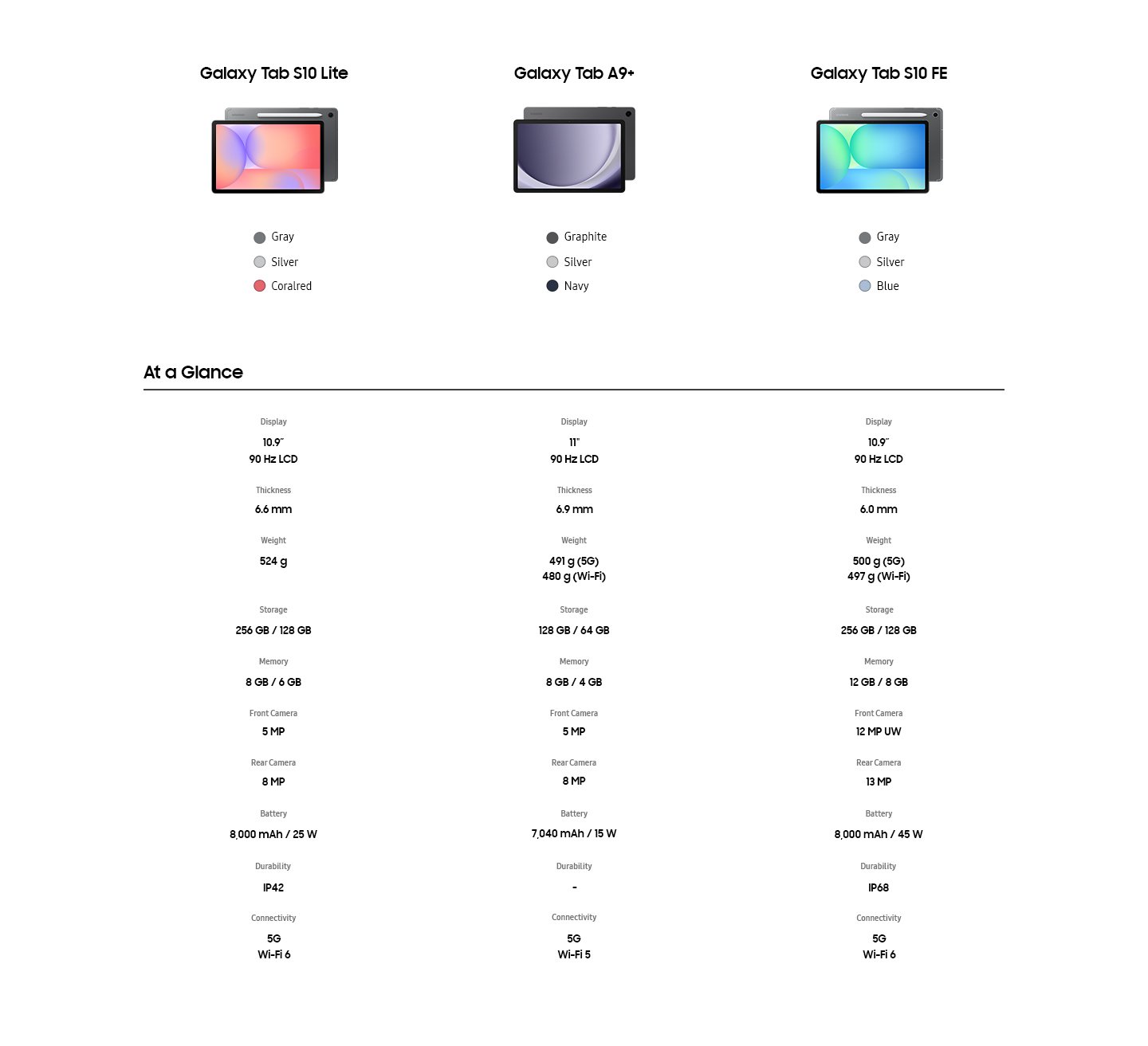 Galaxy Tab S10 Lite in Gray, Silver, Coralred. At a Glance. Display 10.9-inch 90Hz LCD. Thickness 6.6mm. Weight 524g. Storage 256GB 128GB. Memory 8GB 6GB. Front Camera 5MP. Rear Camera 8MP. Battery 8,000mAh 25W. Durability IP42. Connectivity 5G Wi-Fi6.
                Galaxy Tab A9+ in Graphite, Silver, Navy. Display 11-inch 90Hz LCD. Thickness 6.9mm. Weight 491g (5G) 480g(Wi-Fi). Storage 128GB 64GB. Memory 8GB 4GB. Front Camera 5MP. Rear Camera 8MP. Battery 7,040mAh 15W. Durability None. Connectivity 5G Wi-Fi5. 
                Galaxy Tab S10 FE in Gray, Silver, Blue. Display 10.9-inch 90Hz LCD. Thickness 6.0mm. Weight 500g(5G) 497g(Wi-Fi). Storage 256GB 128GB. Memory 12GB 8GB. Front Camera 12MP UW. Rear Camera 13MP. Battery 8,000mAh 45W. Durability IP68. Connectivity 5G Wi-Fi6.